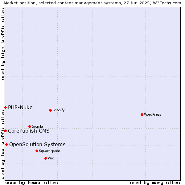 Market position of OpenSolution Systems vs. CorePublish CMS vs. PHP-Nuke