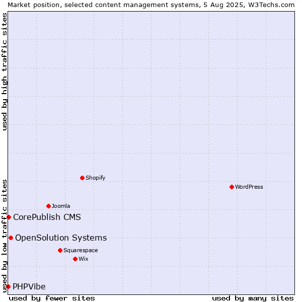 Market position of OpenSolution Systems vs. CorePublish CMS vs. PHPVibe