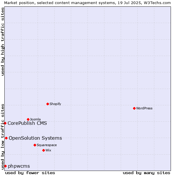 Market position of OpenSolution Systems vs. phpwcms vs. CorePublish CMS
