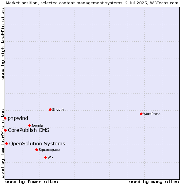 Market position of OpenSolution Systems vs. CorePublish CMS vs. phpwind