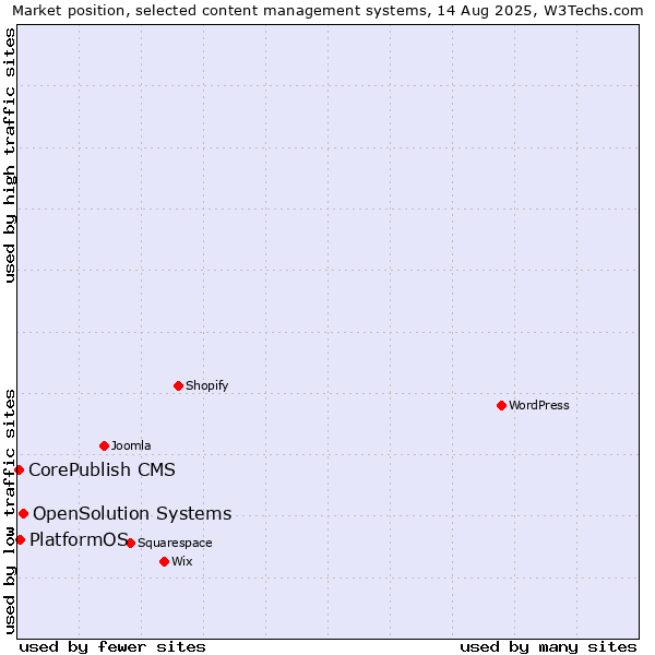 Market position of OpenSolution Systems vs. PlatformOS vs. CorePublish CMS