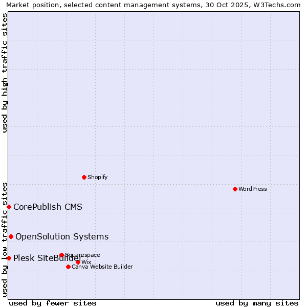 Market position of OpenSolution Systems vs. CorePublish CMS vs. Plesk SiteBuilder