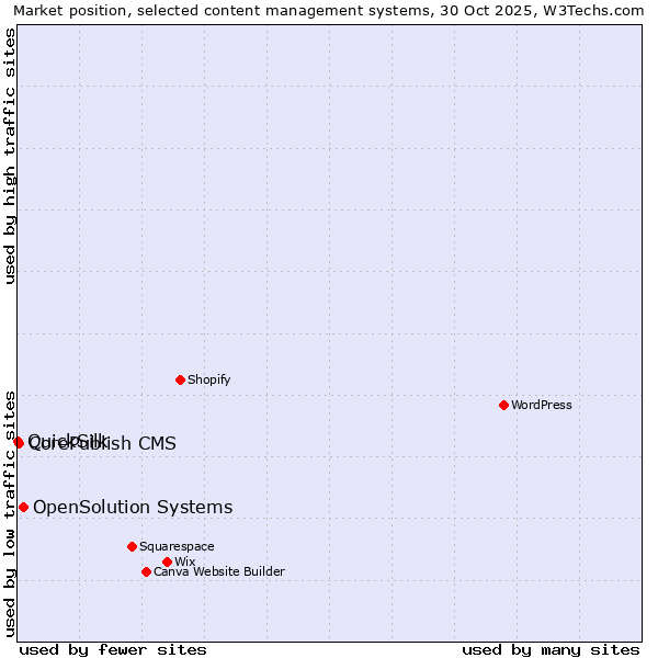 Market position of OpenSolution Systems vs. CorePublish CMS vs. QuickSilk