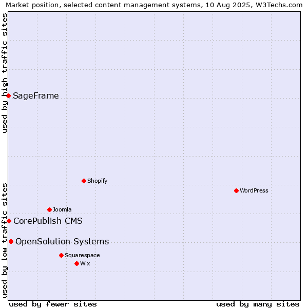 Market position of OpenSolution Systems vs. CorePublish CMS vs. SageFrame