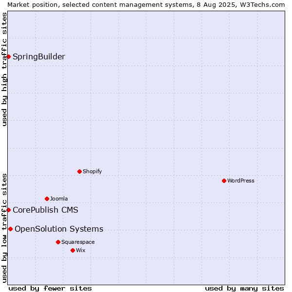 Market position of OpenSolution Systems vs. CorePublish CMS vs. SpringBuilder