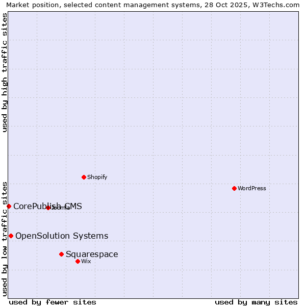 Market position of Squarespace vs. OpenSolution Systems vs. CorePublish CMS