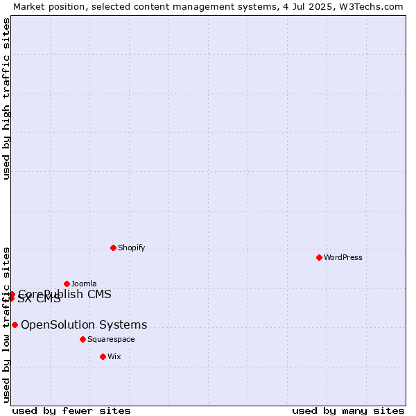Market position of OpenSolution Systems vs. CorePublish CMS vs. SX CMS