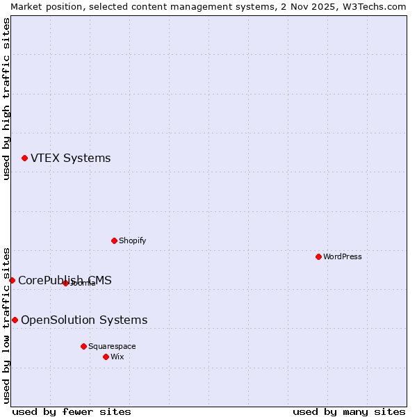 Market position of VTEX Systems vs. OpenSolution Systems vs. CorePublish CMS