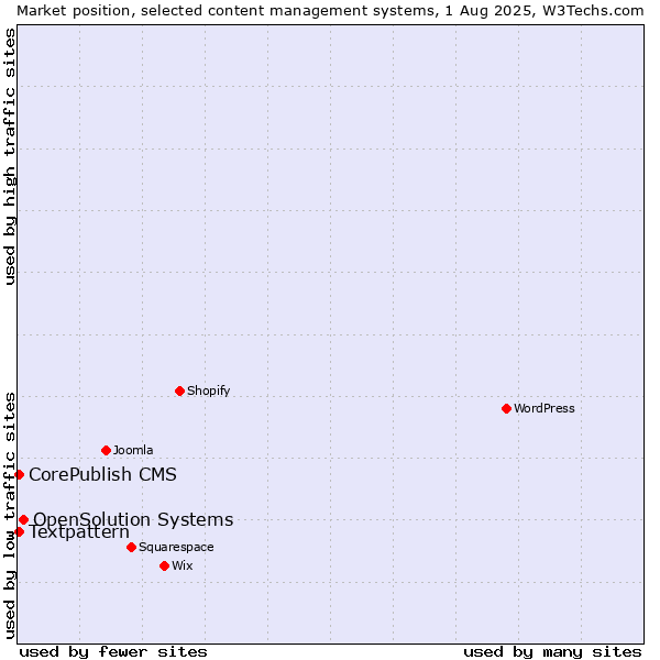 Market position of OpenSolution Systems vs. Textpattern vs. CorePublish CMS