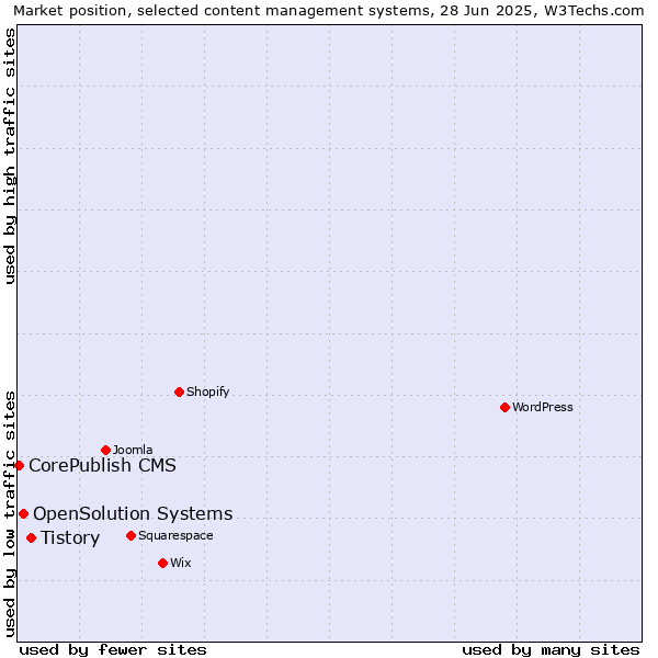 Market position of Tistory vs. OpenSolution Systems vs. CorePublish CMS