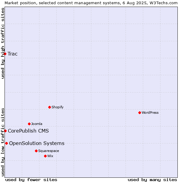 Market position of OpenSolution Systems vs. CorePublish CMS vs. Trac