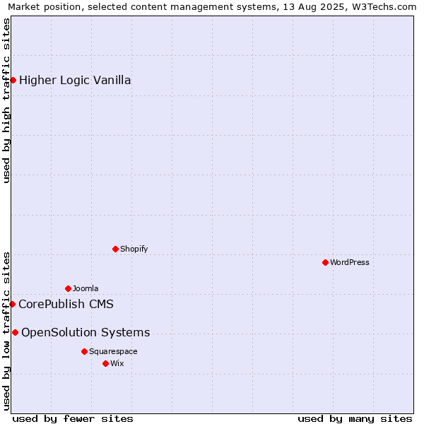 Market position of OpenSolution Systems vs. Higher Logic Vanilla vs. CorePublish CMS