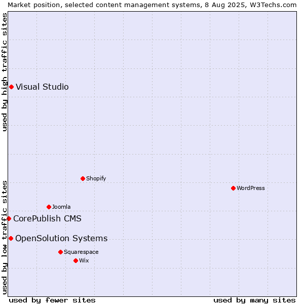 Market position of Visual Studio vs. OpenSolution Systems vs. CorePublish CMS