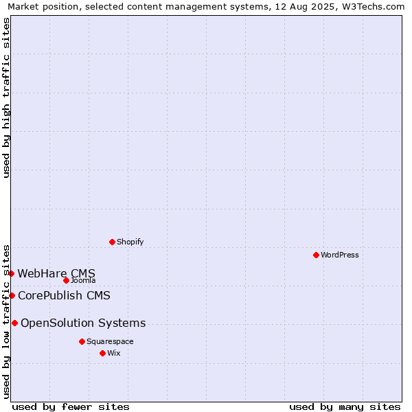 Market position of OpenSolution Systems vs. CorePublish CMS vs. WebHare CMS