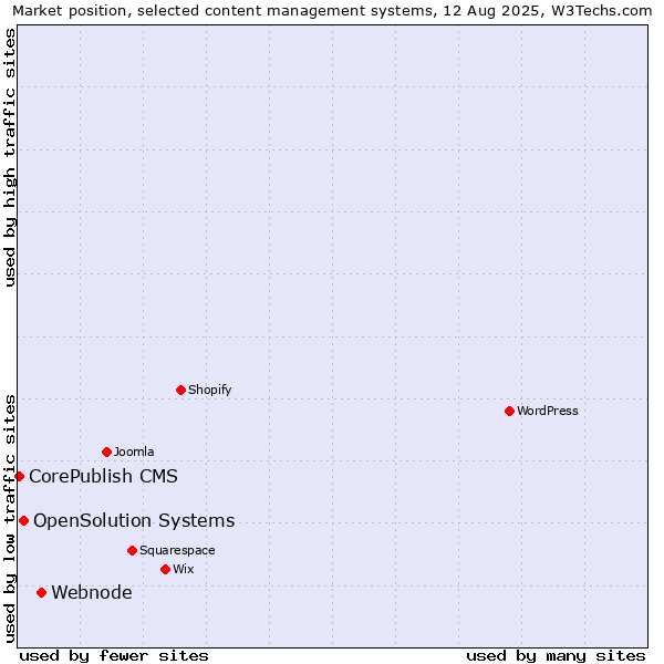 Market position of Webnode vs. OpenSolution Systems vs. CorePublish CMS