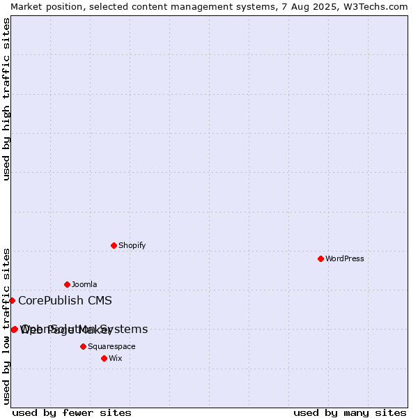 Market position of OpenSolution Systems vs. Web Page Maker vs. CorePublish CMS