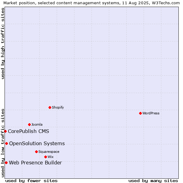 Market position of OpenSolution Systems vs. Web Presence Builder vs. CorePublish CMS