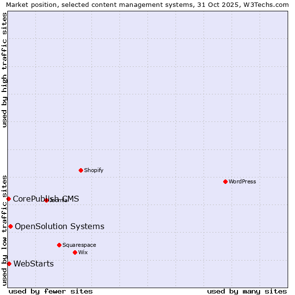 Market position of OpenSolution Systems vs. WebStarts vs. CorePublish CMS