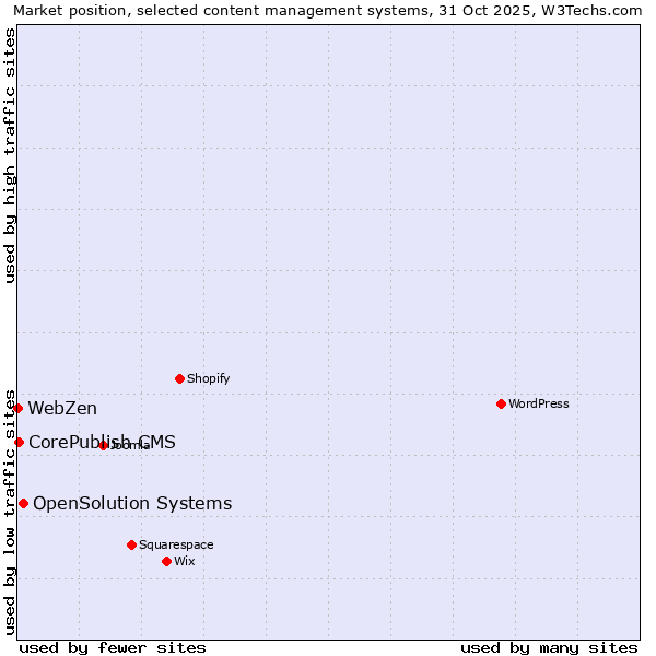 Market position of OpenSolution Systems vs. CorePublish CMS vs. WebZen