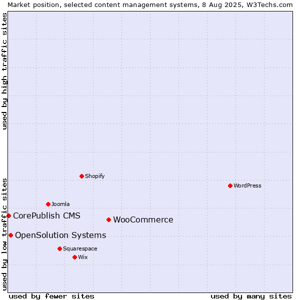 Market position of WooCommerce vs. OpenSolution Systems vs. CorePublish CMS