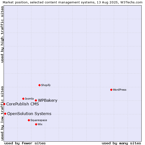 Market position of WPBakery vs. OpenSolution Systems vs. CorePublish CMS