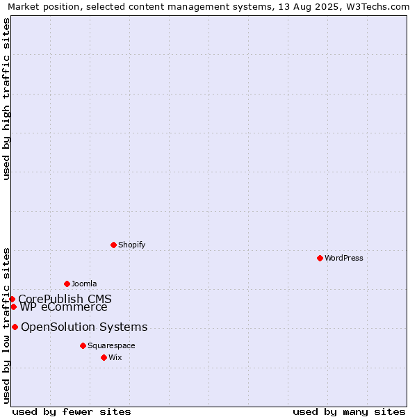 Market position of OpenSolution Systems vs. WP eCommerce vs. CorePublish CMS