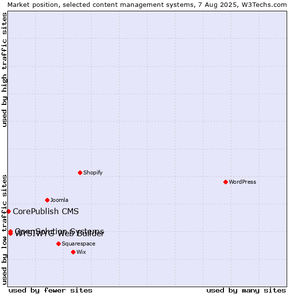 Market position of WYSIWYG Web Builder vs. OpenSolution Systems vs. CorePublish CMS