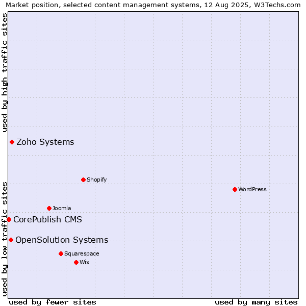 Market position of Zoho Systems vs. OpenSolution Systems vs. CorePublish CMS