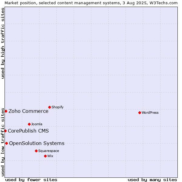 Market position of OpenSolution Systems vs. Zoho Commerce vs. CorePublish CMS