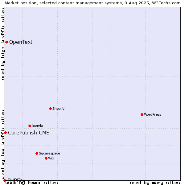 Market position of OpenText vs. CorePublish CMS vs. PHPFox