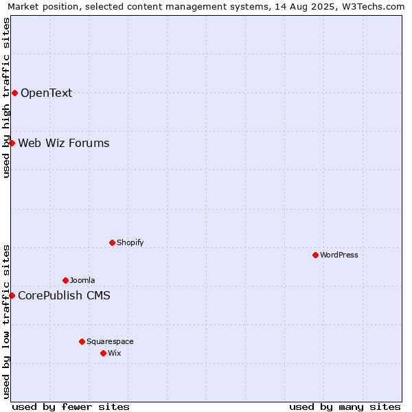Market position of OpenText vs. CorePublish CMS vs. Web Wiz Forums