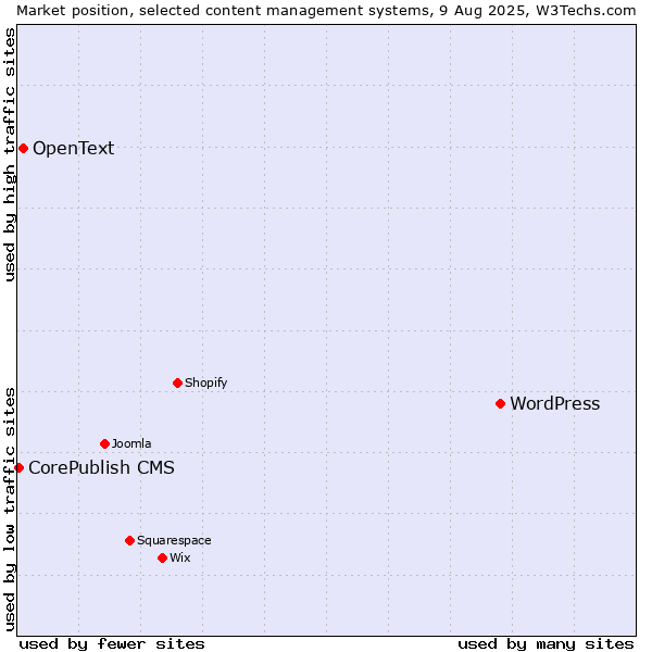 Market position of WordPress vs. OpenText vs. CorePublish CMS