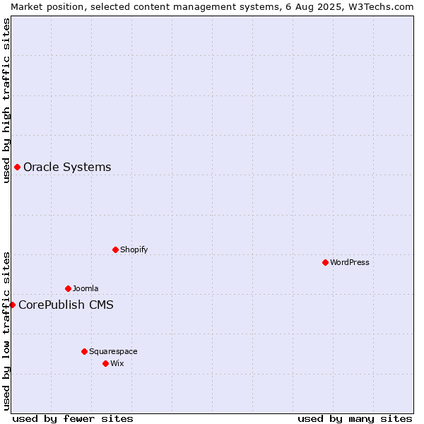 Market position of Oracle Systems vs. CorePublish CMS