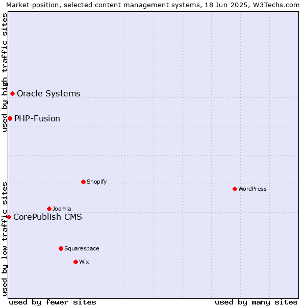 Market position of Oracle Systems vs. PHP-Fusion vs. CorePublish CMS