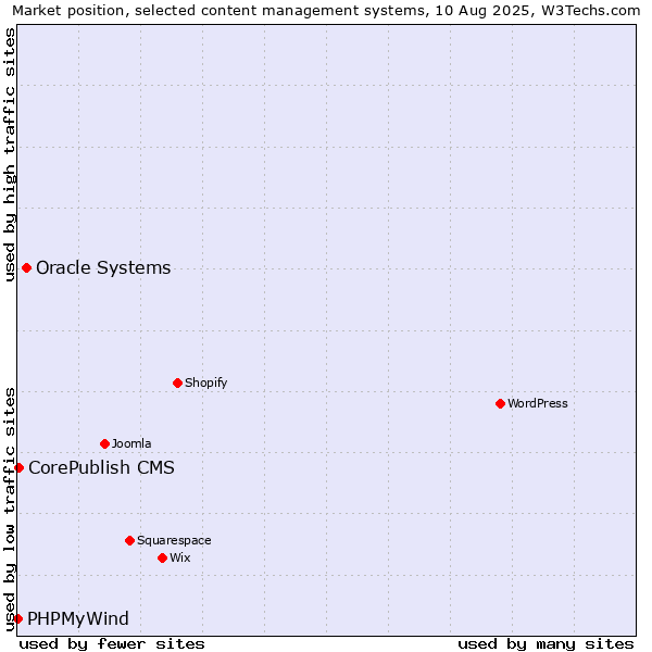 Market position of Oracle Systems vs. CorePublish CMS vs. PHPMyWind