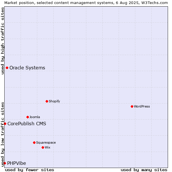 Market position of Oracle Systems vs. CorePublish CMS vs. PHPVibe