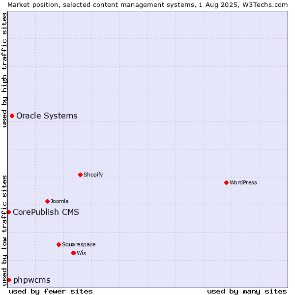 Market position of Oracle Systems vs. phpwcms vs. CorePublish CMS