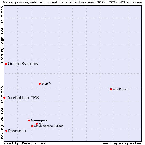 Market position of Popmenu vs. Oracle Systems vs. CorePublish CMS