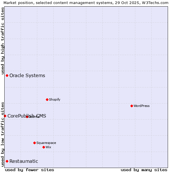 Market position of Oracle Systems vs. Restaumatic vs. CorePublish CMS
