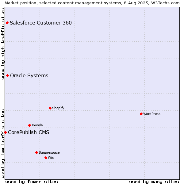 Market position of Oracle Systems vs. Salesforce Customer 360 vs. CorePublish CMS