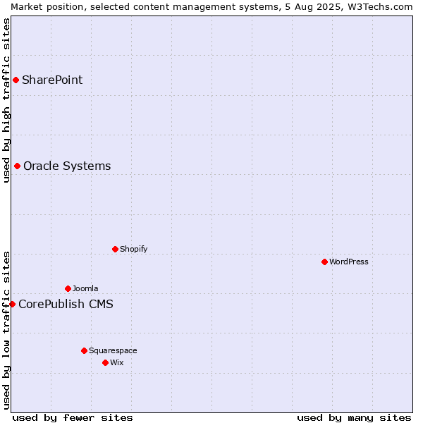 Market position of Oracle Systems vs. SharePoint vs. CorePublish CMS