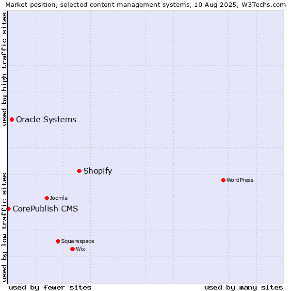 Market position of Shopify vs. Oracle Systems vs. CorePublish CMS