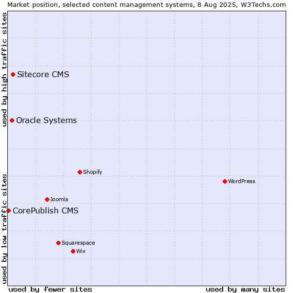 Market position of Sitecore CMS vs. Oracle Systems vs. CorePublish CMS