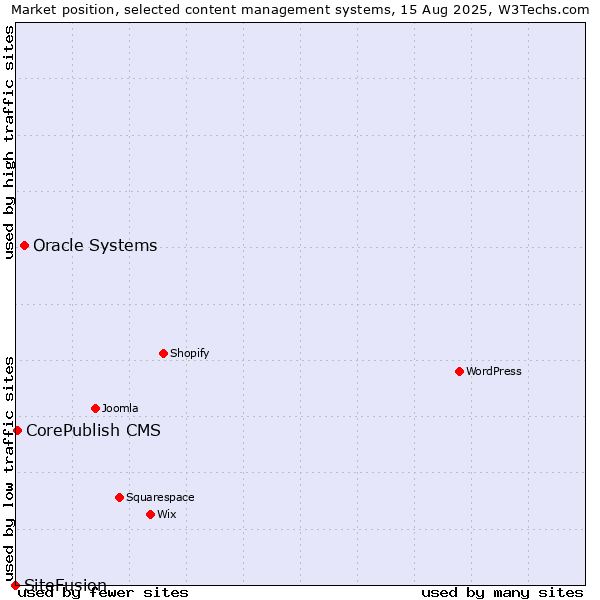 Market position of Oracle Systems vs. CorePublish CMS vs. SiteFusion