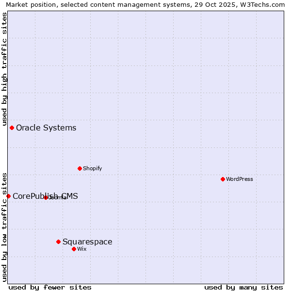 Market position of Squarespace vs. Oracle Systems vs. CorePublish CMS