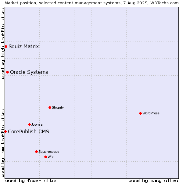 Market position of Oracle Systems vs. Squiz Matrix vs. CorePublish CMS