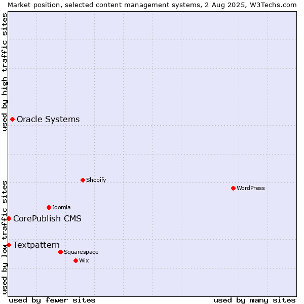 Market position of Oracle Systems vs. Textpattern vs. CorePublish CMS