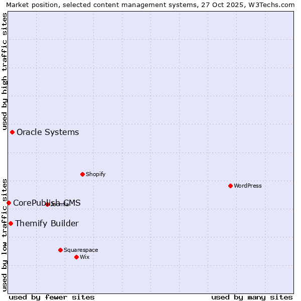 Market position of Oracle Systems vs. Themify Builder vs. CorePublish CMS