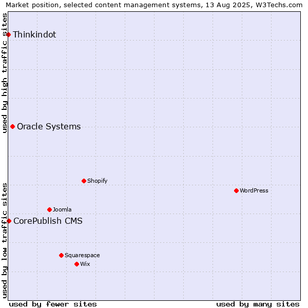 Market position of Oracle Systems vs. CorePublish CMS vs. Thinkindot