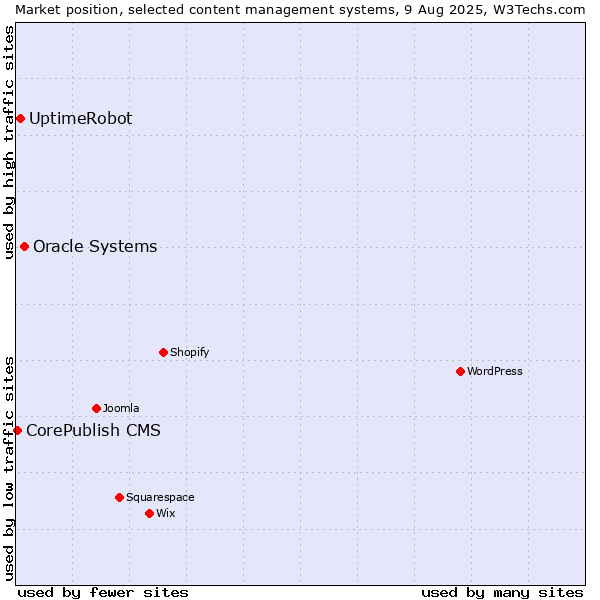 Market position of Oracle Systems vs. UptimeRobot vs. CorePublish CMS